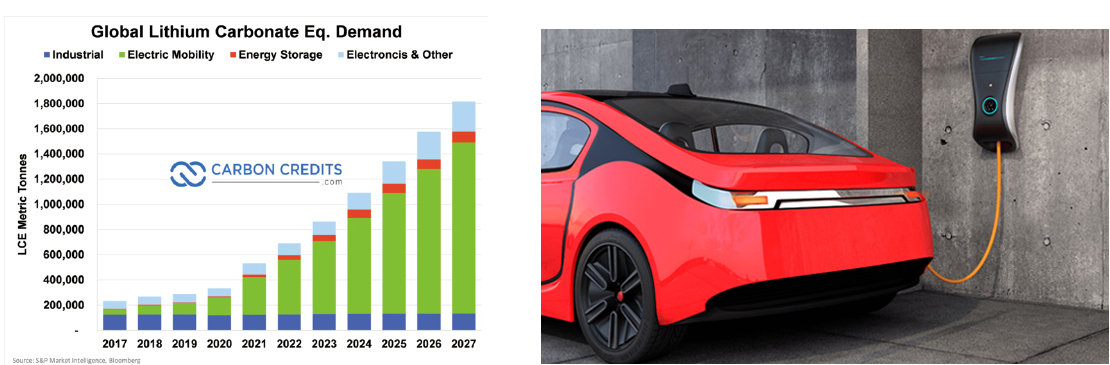 Japan's lithium demand graph and red car